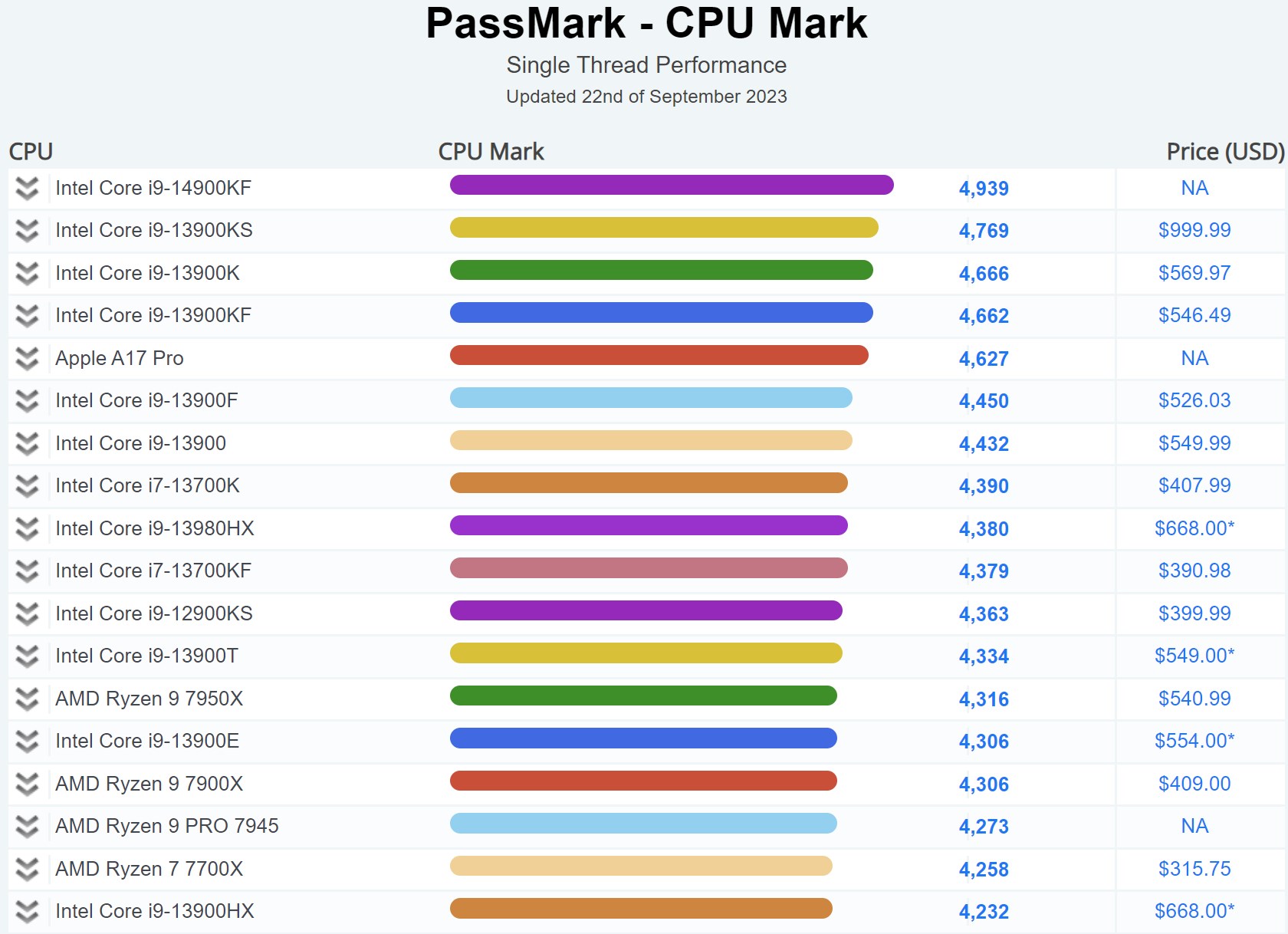 Intel Core i9–14900KF broke records before launch, by Technopixel